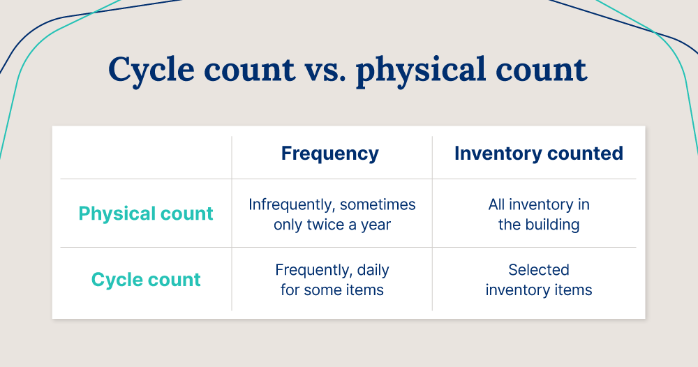 What Is An Inventory Cycle Count And How Do You Apply It Cin7